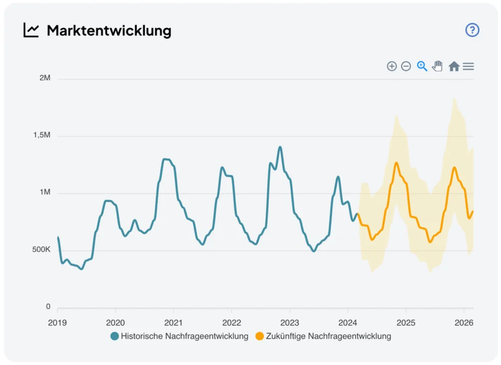 Marktentwicklung Diagramm