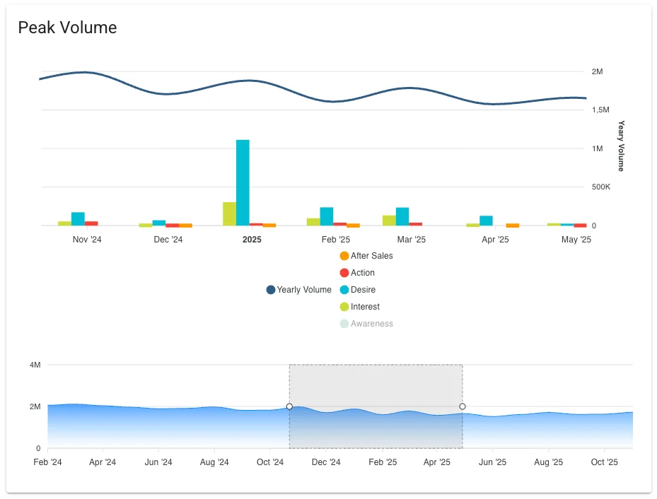Zeitliche Nachfragekurve